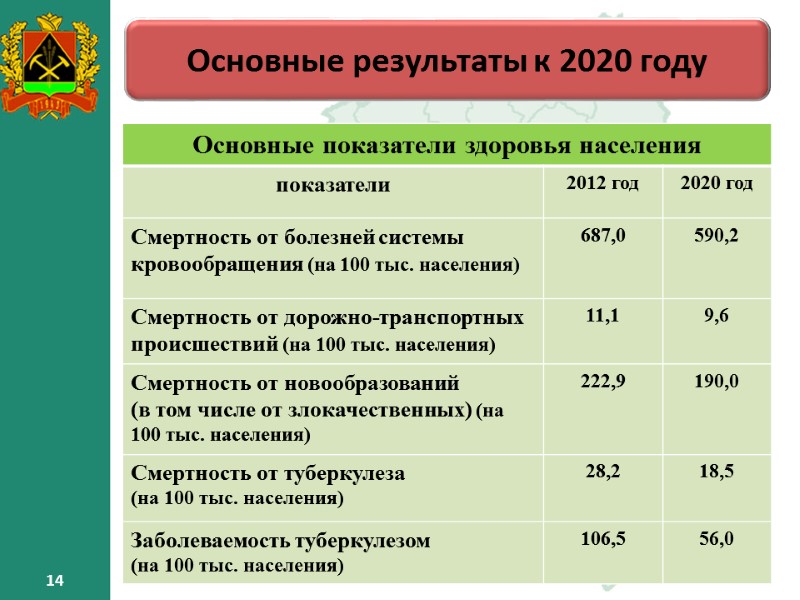14 14 Основные результаты к 2020 году – 14 14 14 Основные результаты к 2020 году – 14